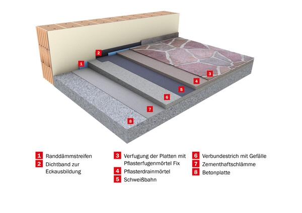 Die Aufbaugrafik zeigt den exakten Aufbau eines drainfähigen Verlegesystems von Natursteinplatten auf Betonuntergrund